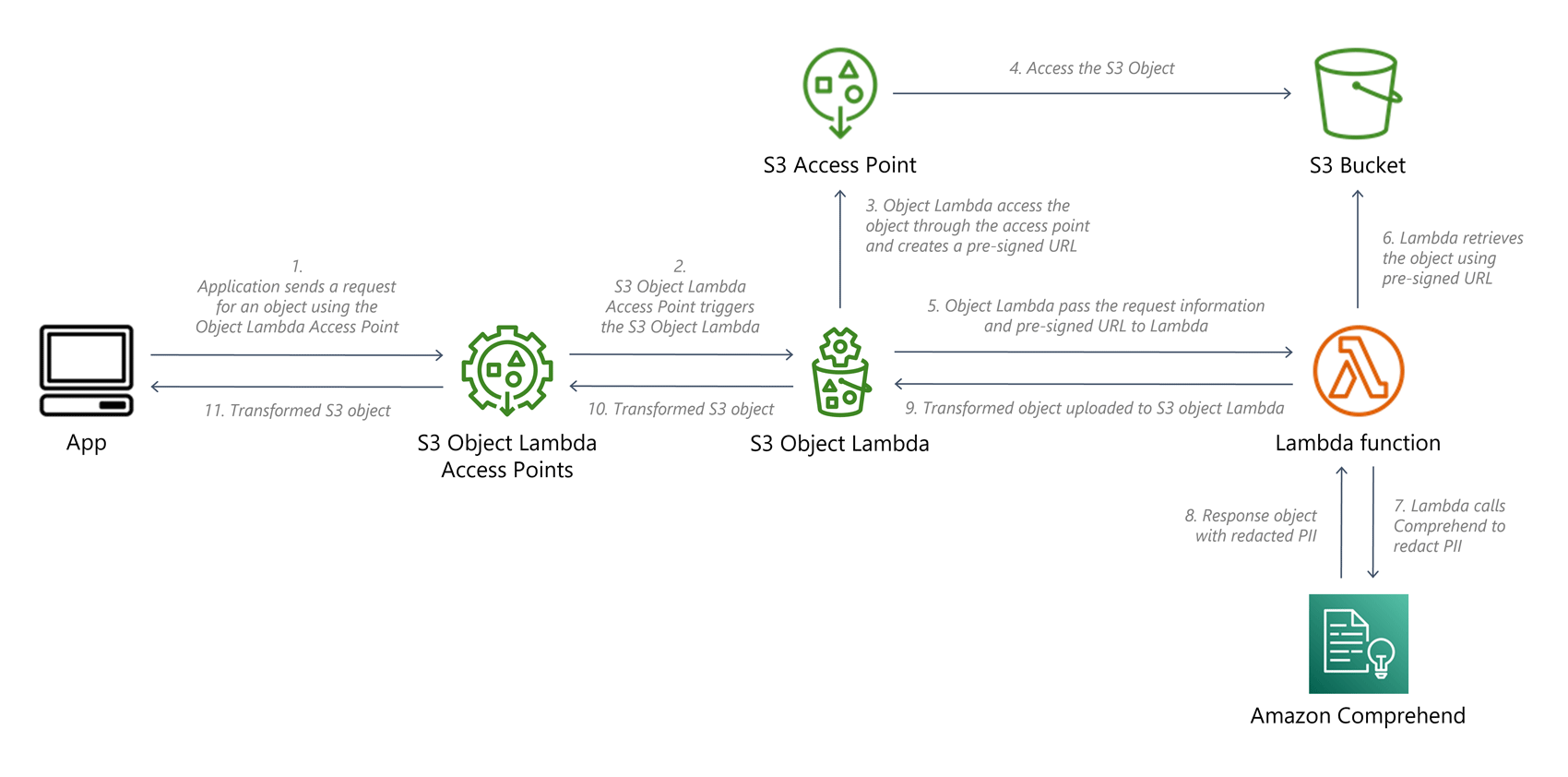 S3 Object Lambda