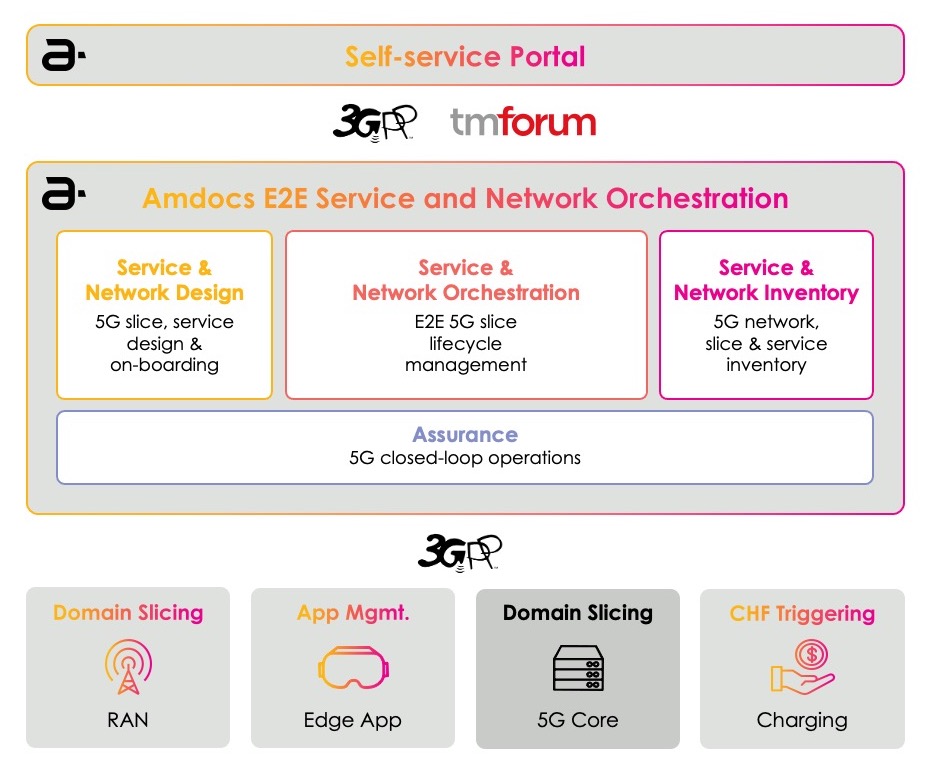 Figure 2  Amdocs E2E Service and Network Orchestration collaboration with A1 Telekom Austria
