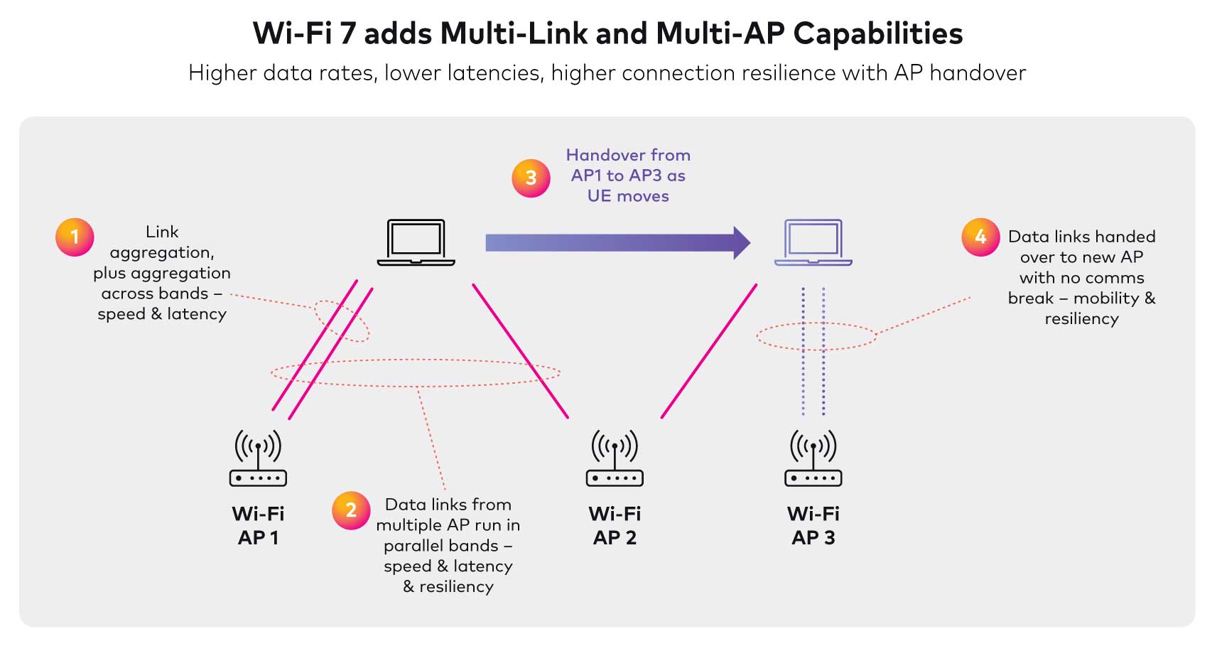 Multi-link and multi-API capabilities