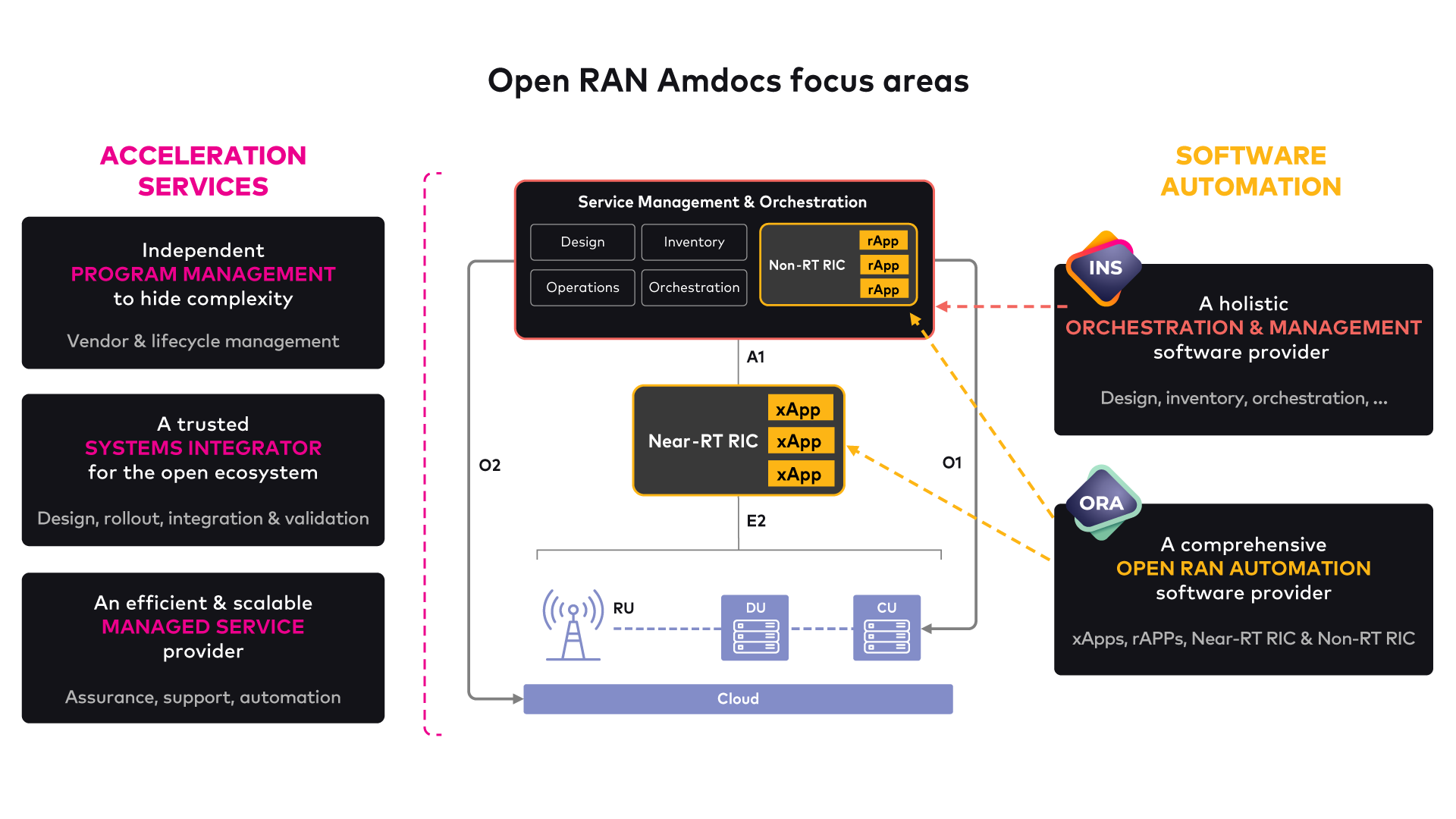 Amdocs Open RAN focus on x/rApps