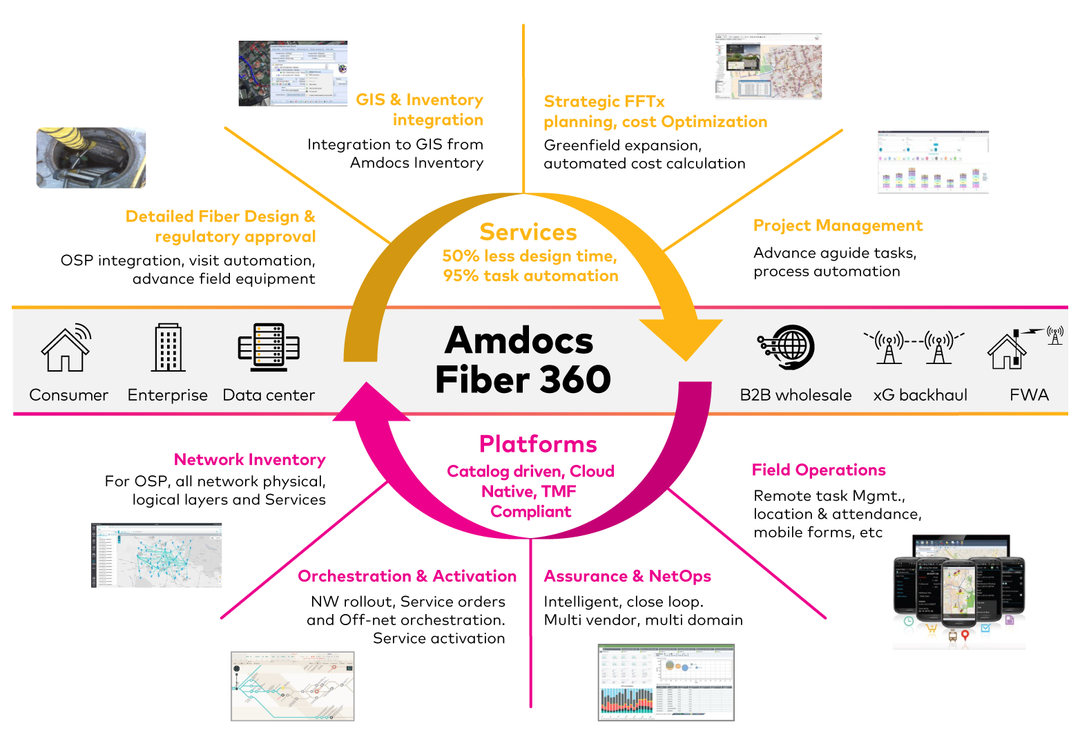 Amdocs fiber 360 infographic