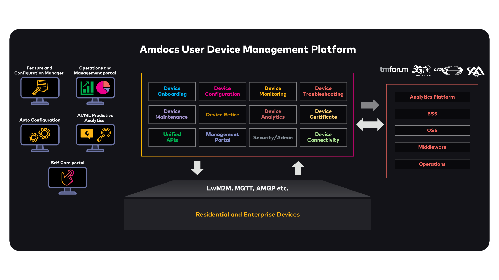 Amdocs User Device Management Platform
