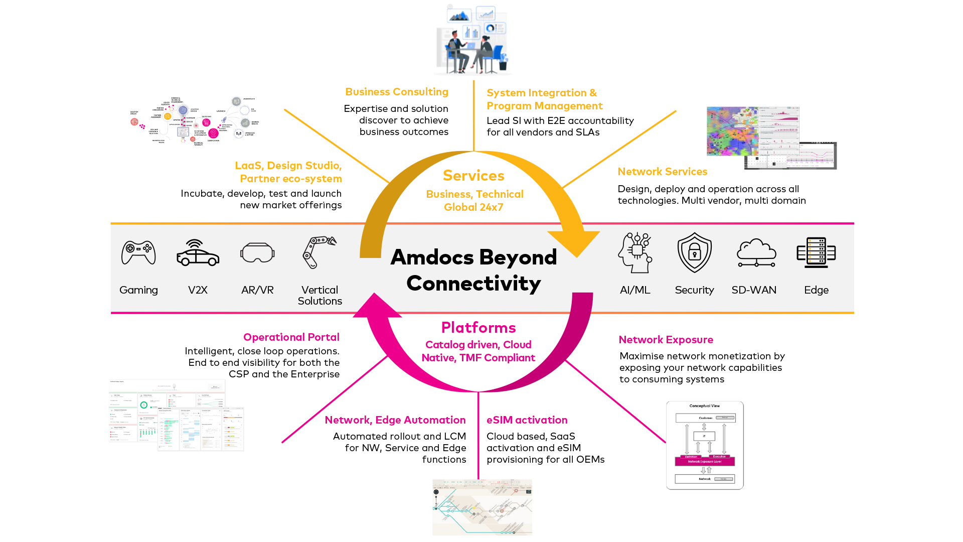 Amdocs Beyond Connectivity