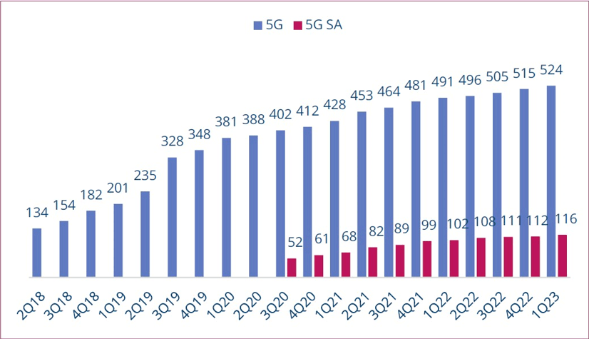 Number of operators investing in 5G SA for public networks and number