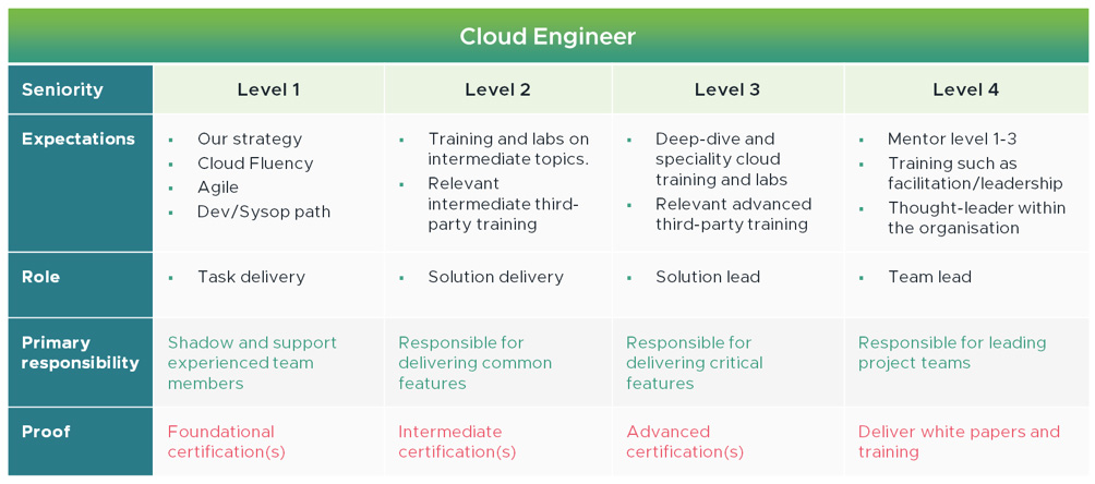 Career progression for a cloud engineer