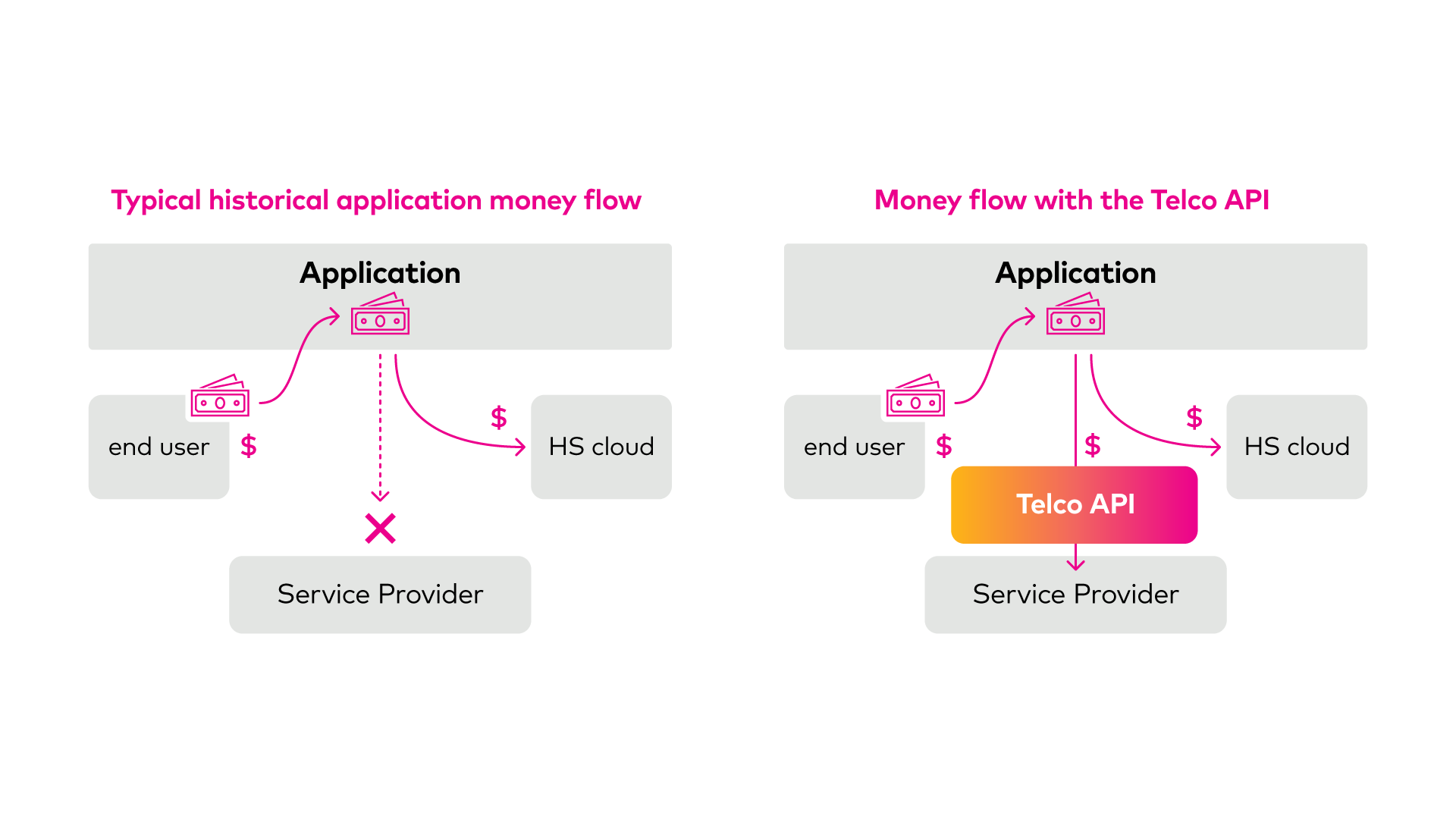 Money flow comparison – traditional vs API-driven