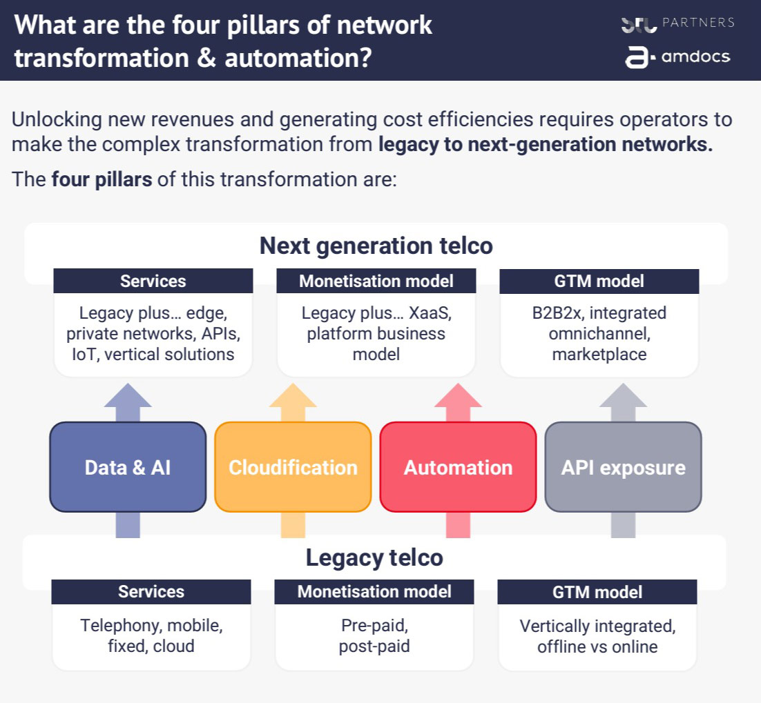 four-pillars-network-transformation-automation