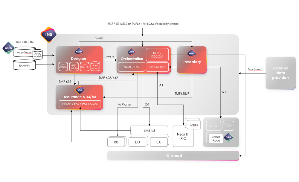 Figure 1 - Amdocs Service Management and Orchestration Solution Overview