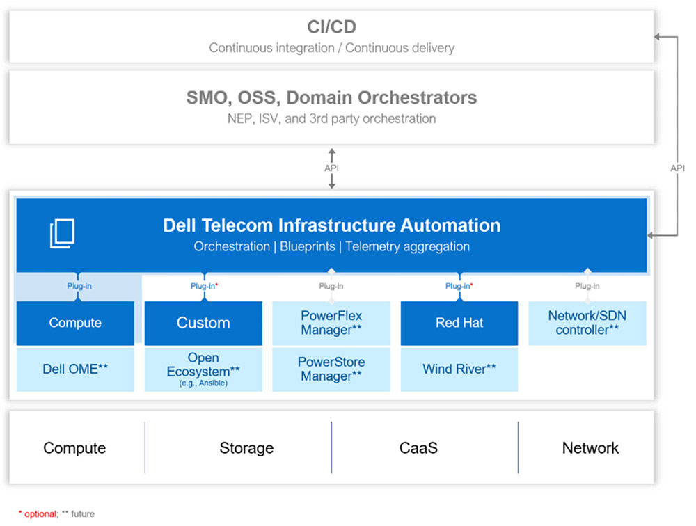 Figure 2 - Dell Telecom Infrastructure Automation SuiteDell Telecom Infrastructure Automation Suite