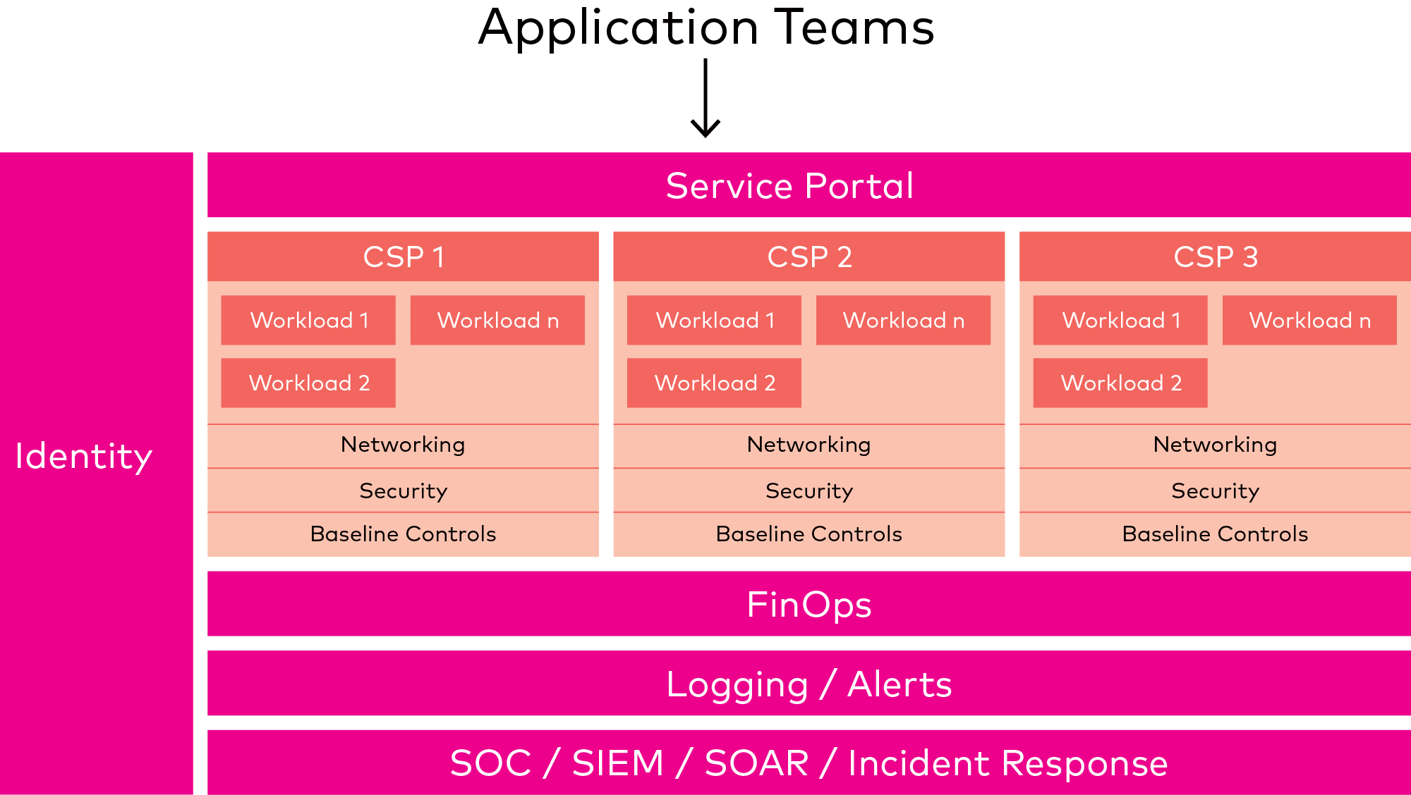 Multi-cloud capability structure infographic graphic