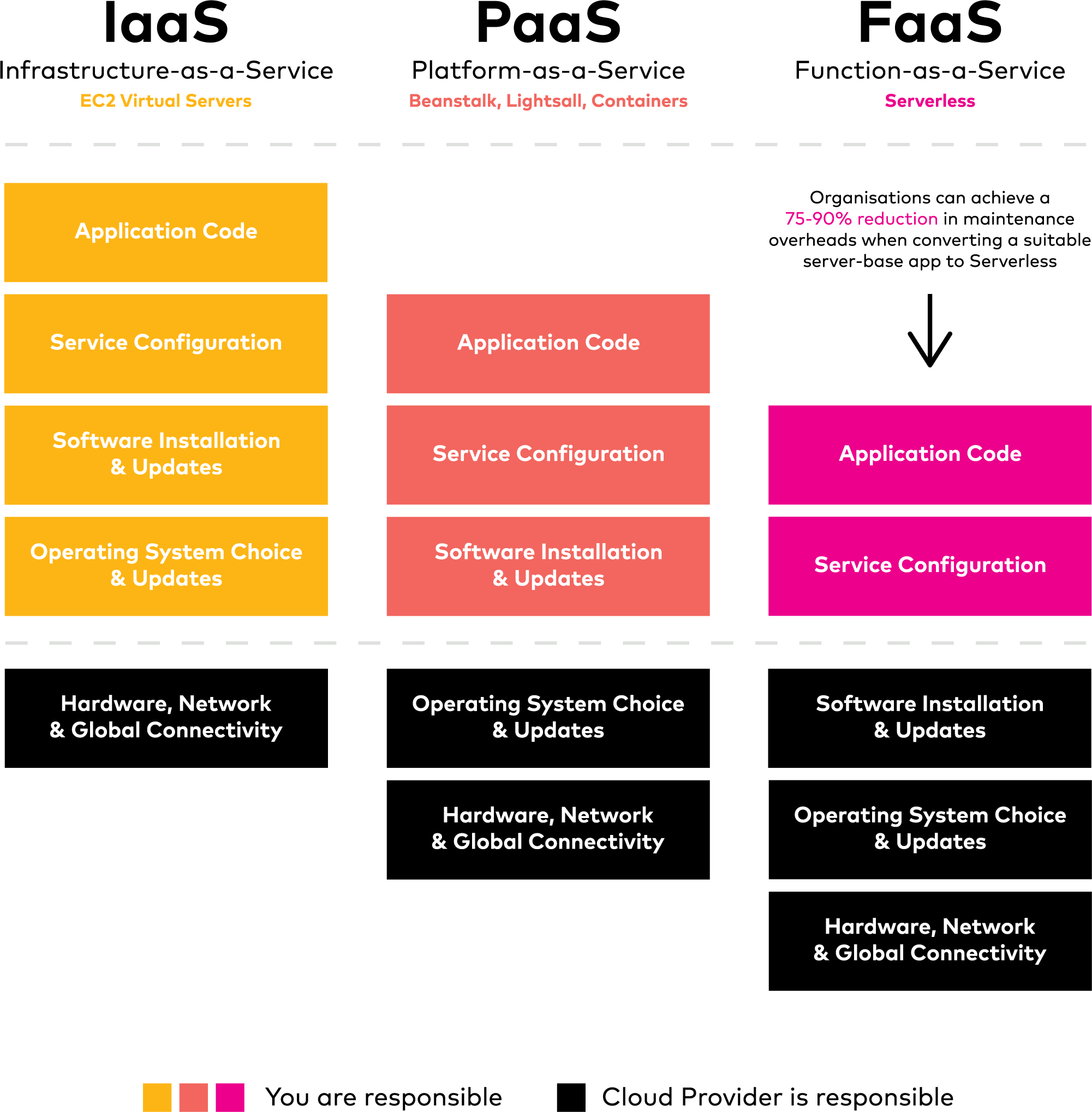 Figure 3. Above and below the line shared responsibility models for infrastructure as a service, platform as a service and function as a service.