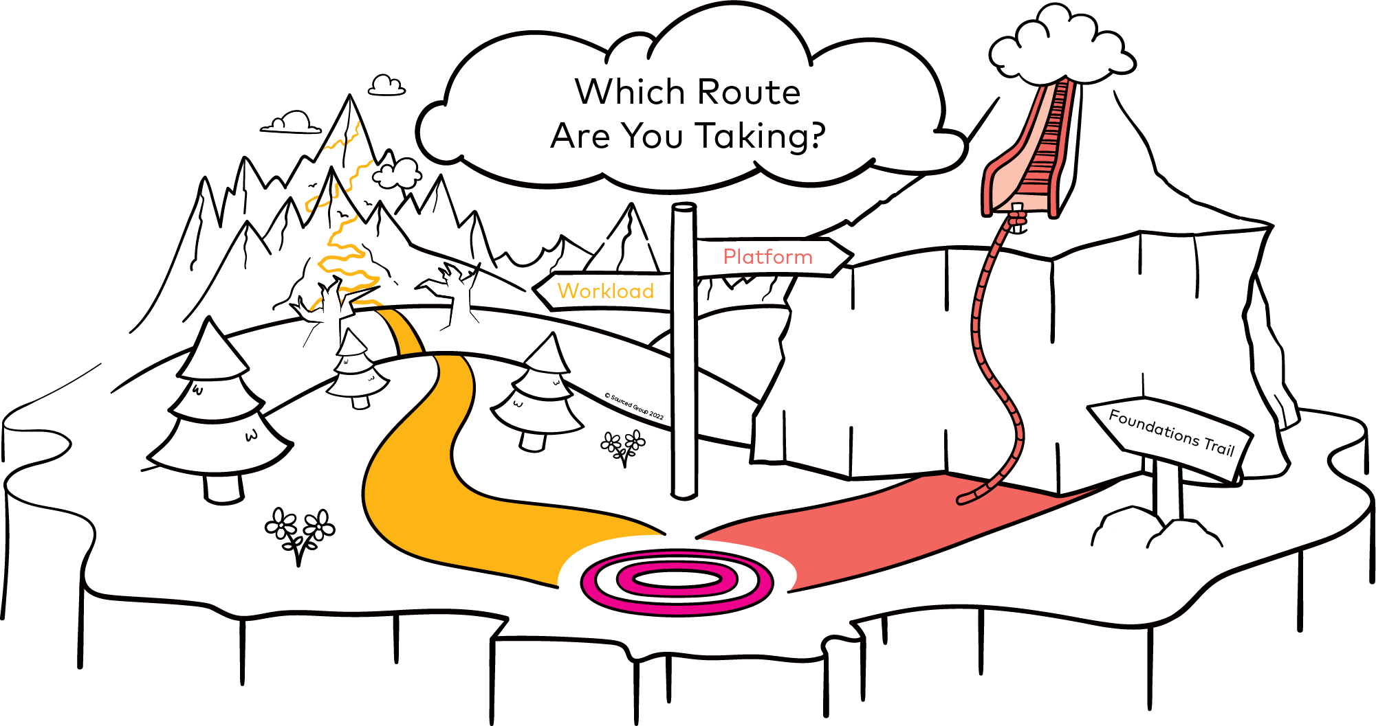 Figure 1 - The cloud states provide guidance and a north star for the cloud adoption journey