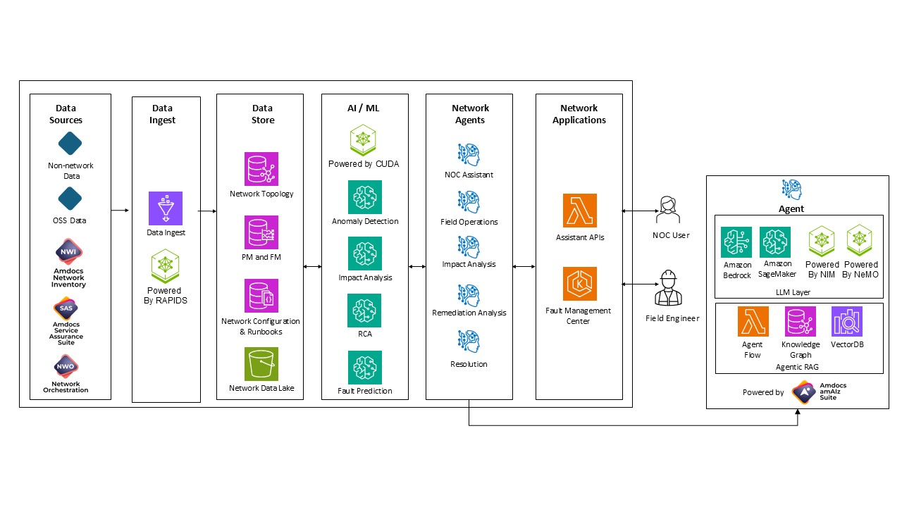 Figure 1. Amdocs, AWS and NVIDIA Blueprint Architecture