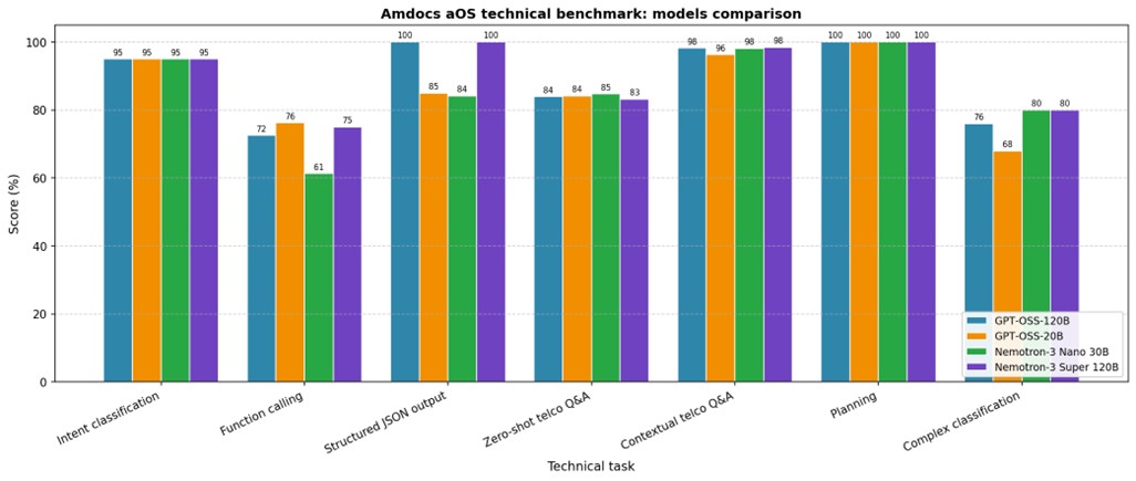 aOS technical benchmark model comparison