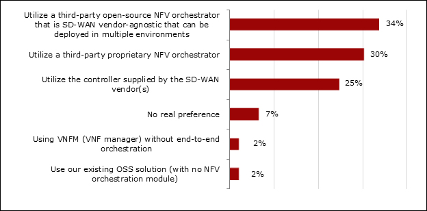 Security NFV Orchestration Preferences